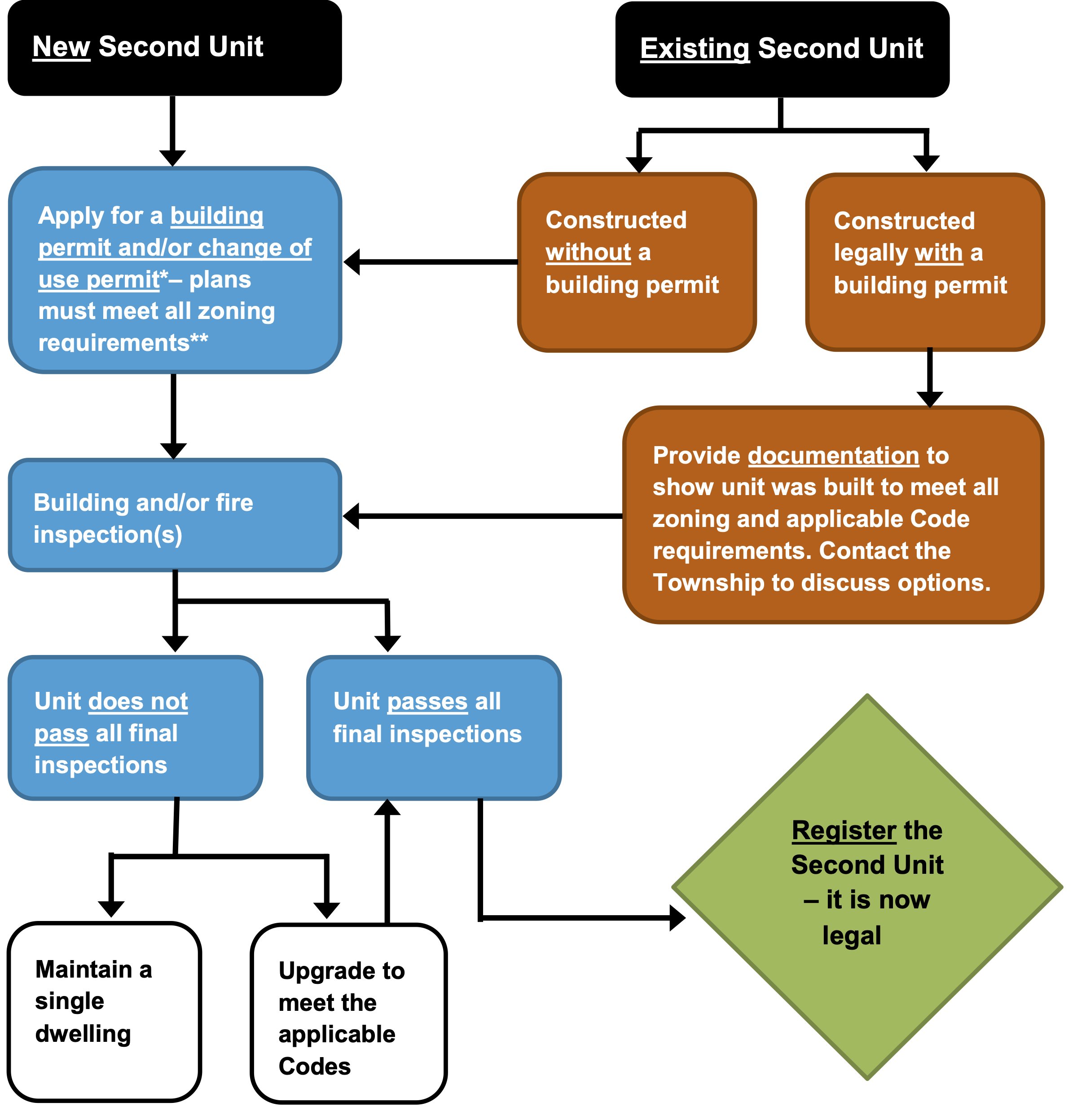 A chart outlining the flow between constructing a new vs existing secondary dwelling unit.