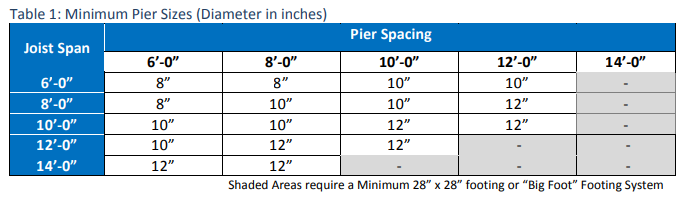 A table providing information about the minimum pier sizes in diameter in inches.