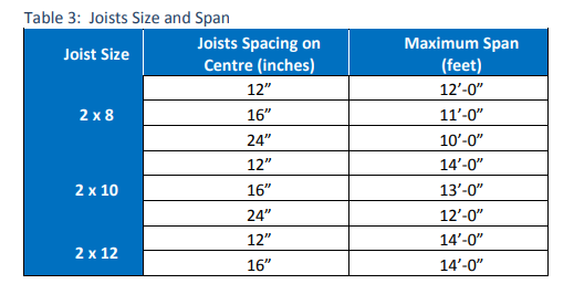 A table outlining joists size and span.