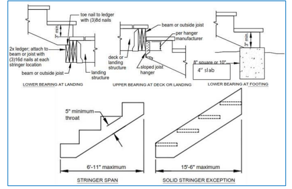 Diagram of stair stringer span and solid stringer exception.