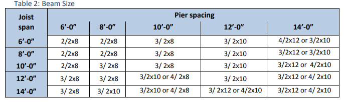 Table 2 depicting beam size.