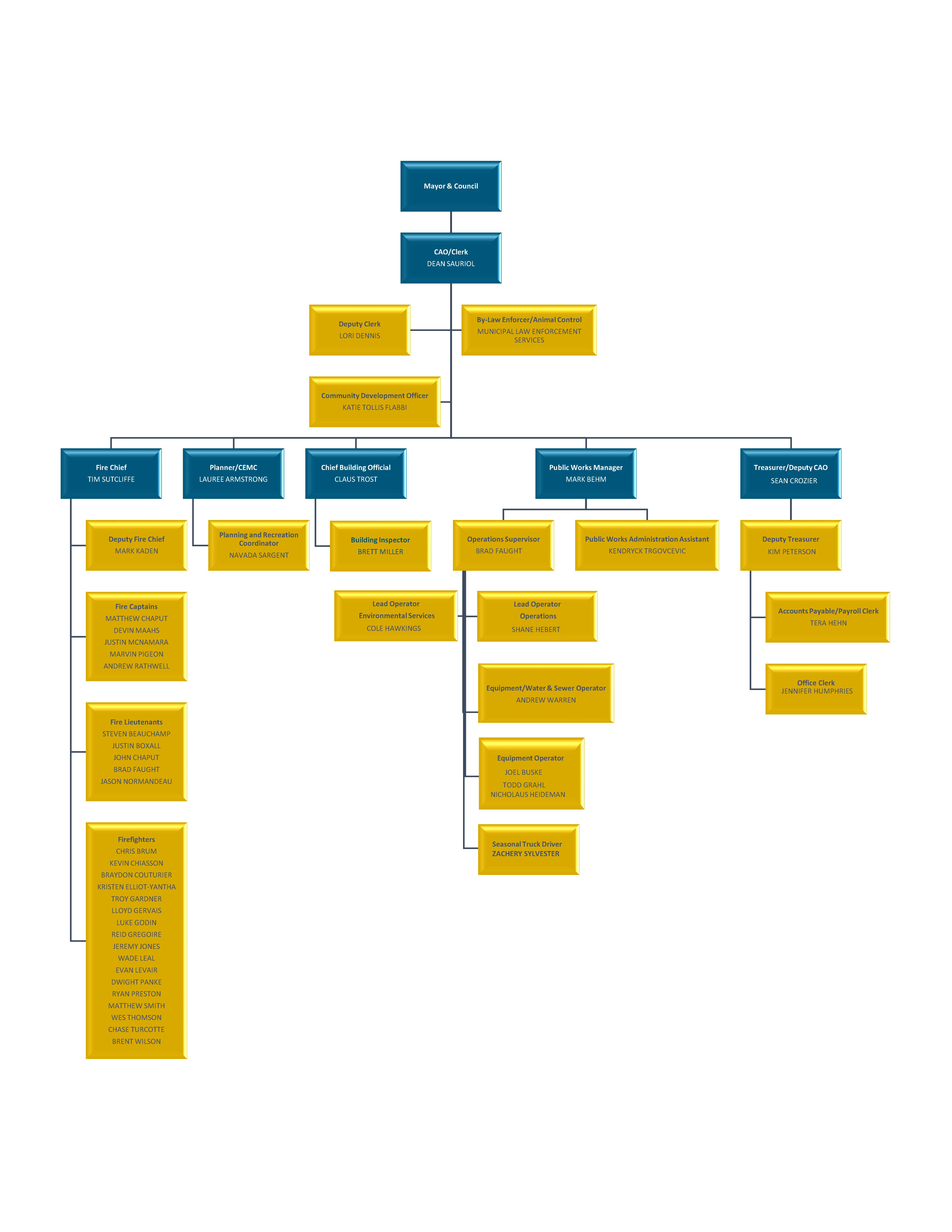 2023 Organizational chart.
