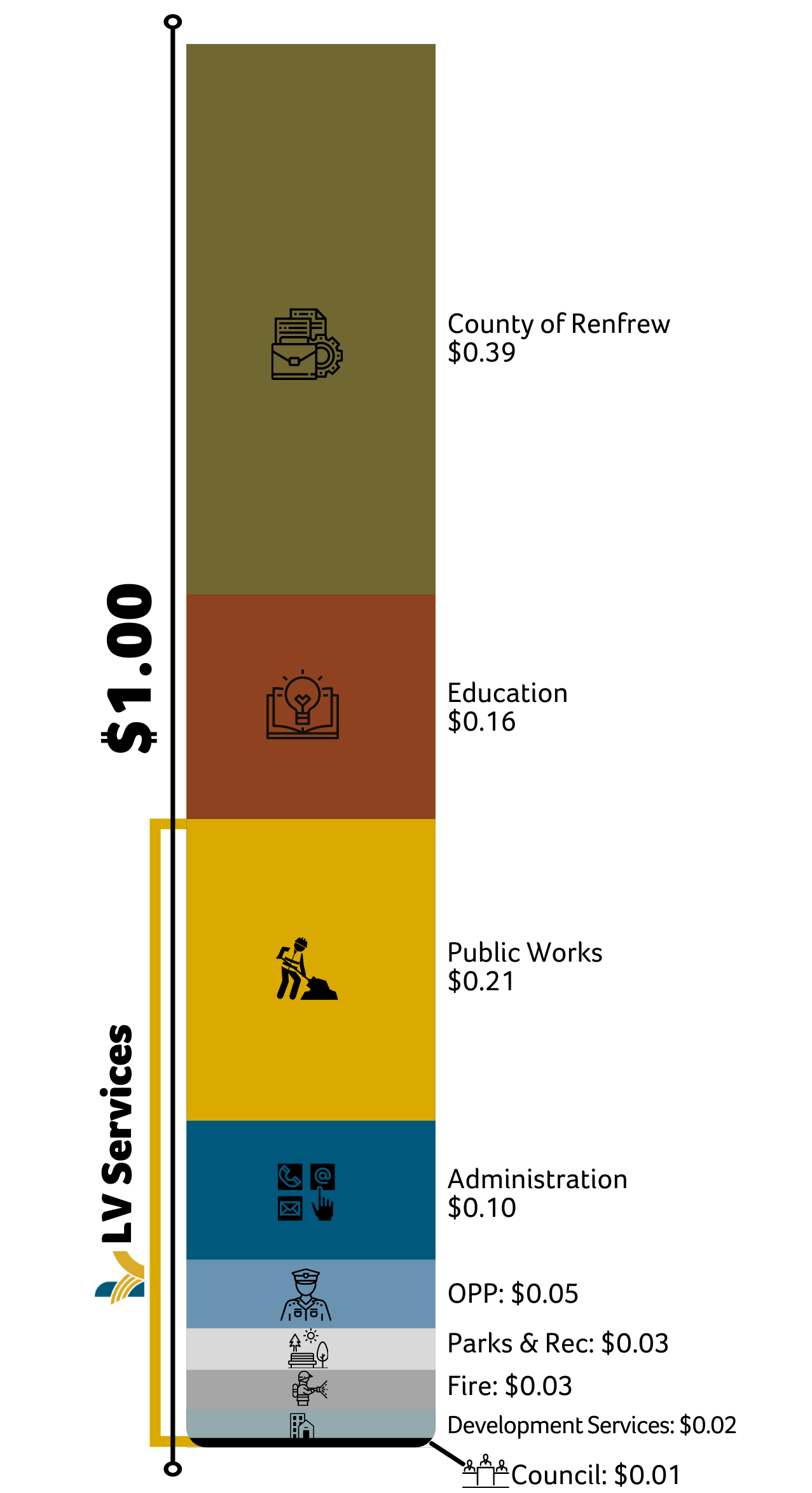 A chart outlining the breakdown of expenses per $1.00 in taxes residences pay.