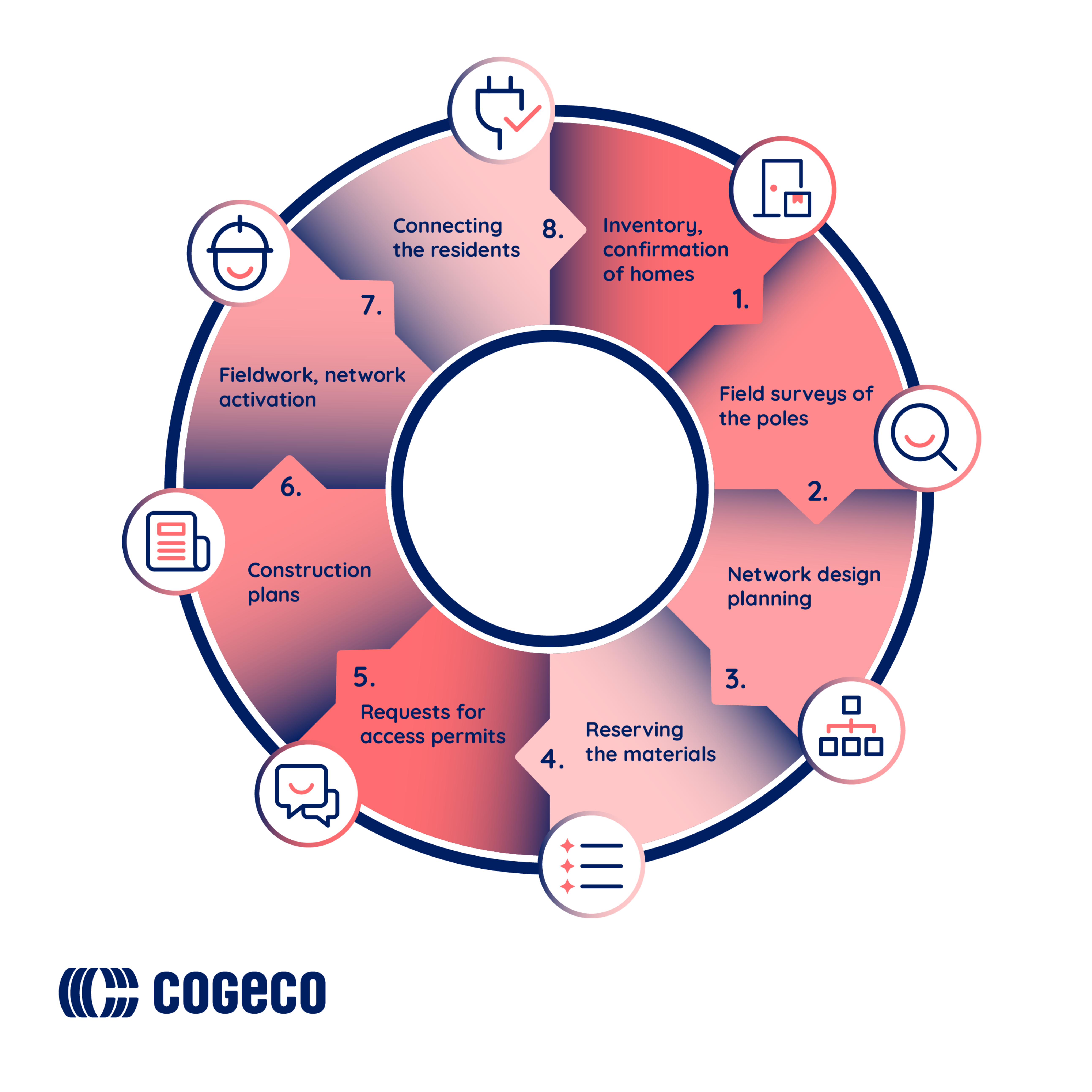 Graphic showing the progression of Cogeco's fibre stages.
